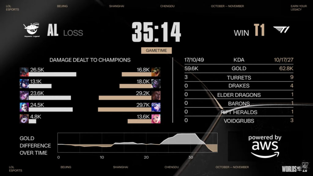 Game 5 stats (Image via LoL Esports)