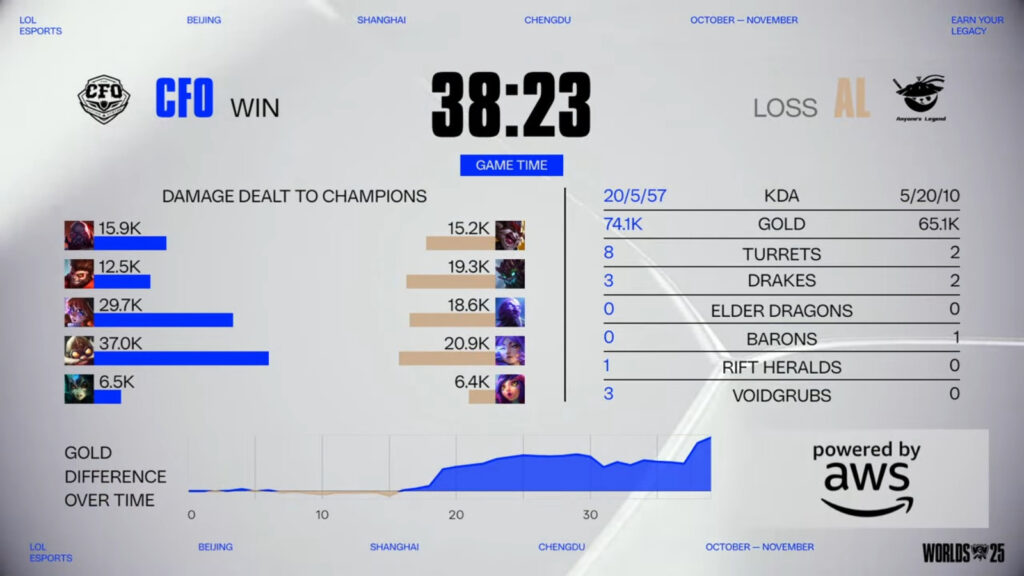 Game 1 stats, CFO versus AL (Image via LoL Esports)