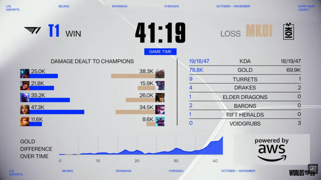 Game 2 stats, MKOI vs T1 (Image via LoL Esports)