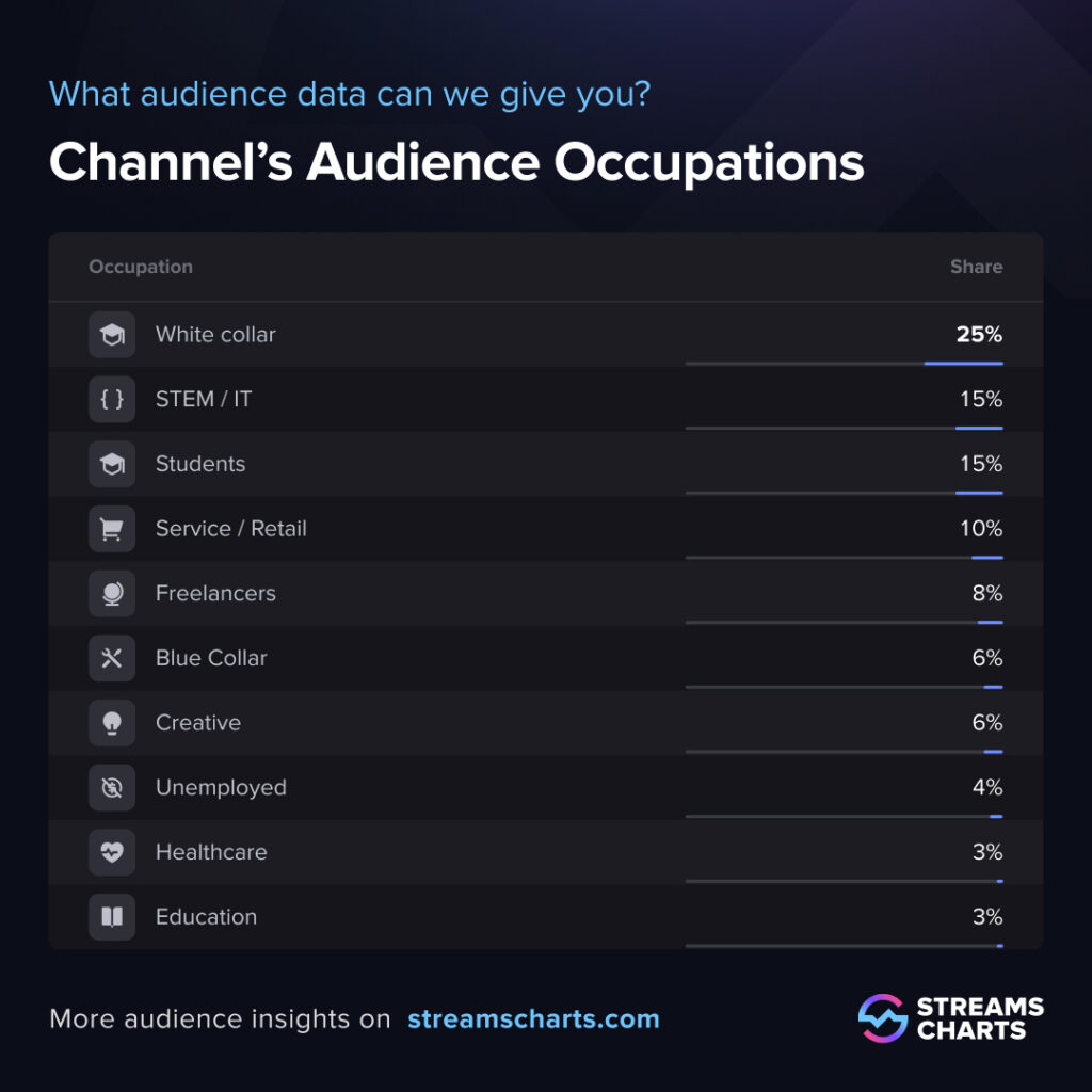 Twitch audience insights example featuring jobs (Image via Streams Charts)