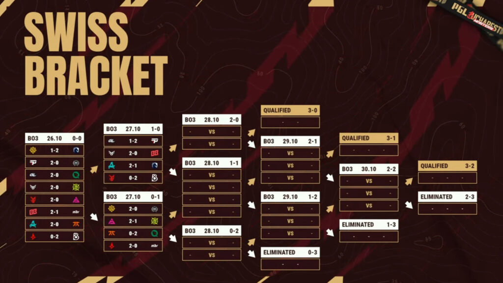 Swiss Stage results (Image via PGL)