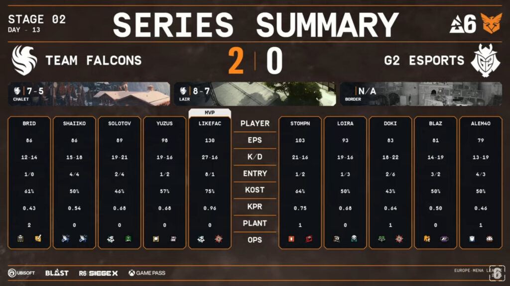 Team Falcons vs G2 Esports, lower final stats (Image via Rainbow Six Esports Europe)