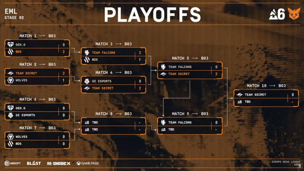 R6 EML 2025 Stage 2 Playoffs matchups (Image via Rainbow Six Esports Europe)