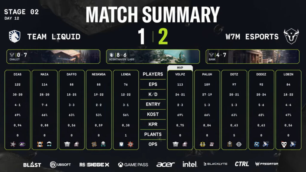 Stats: Liquid versus w7m, lower quarterfinal (Image via R6 Esports)