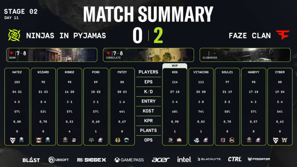 Stats: FaZe versus NiP, upper semifinal (Image via R6 Esports)