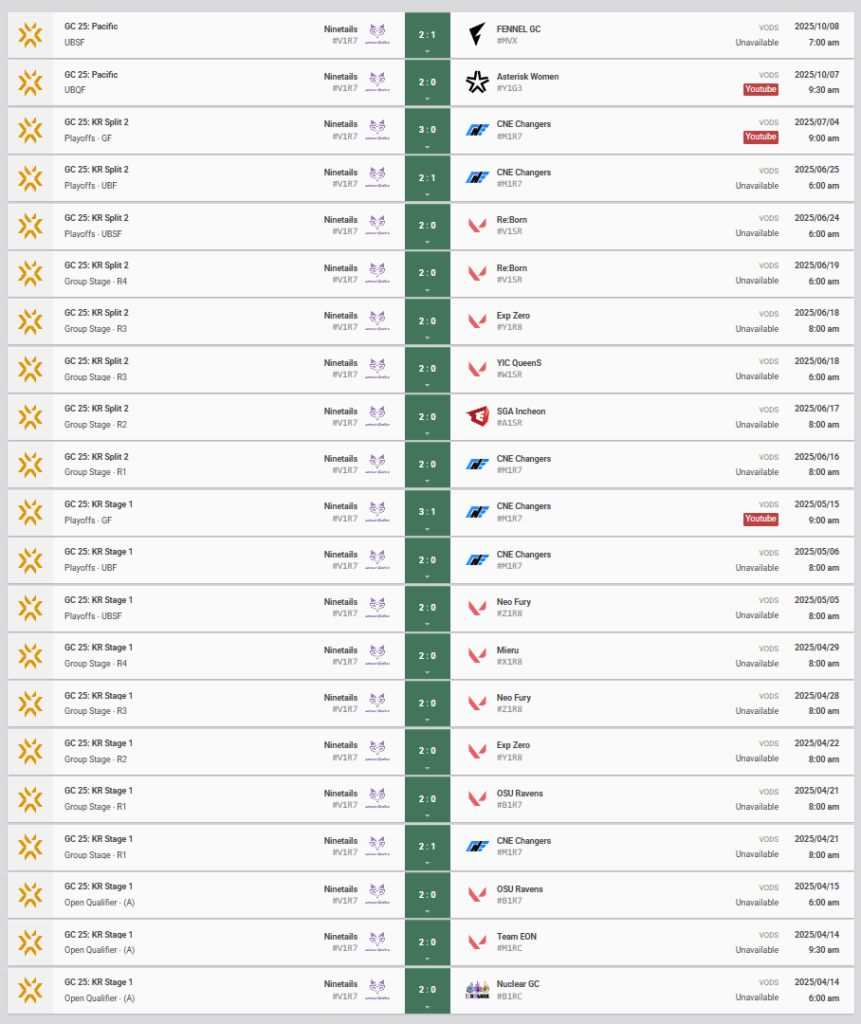 Ninetails are on a 21-match winning streak (Screenshot via vlr.gg)