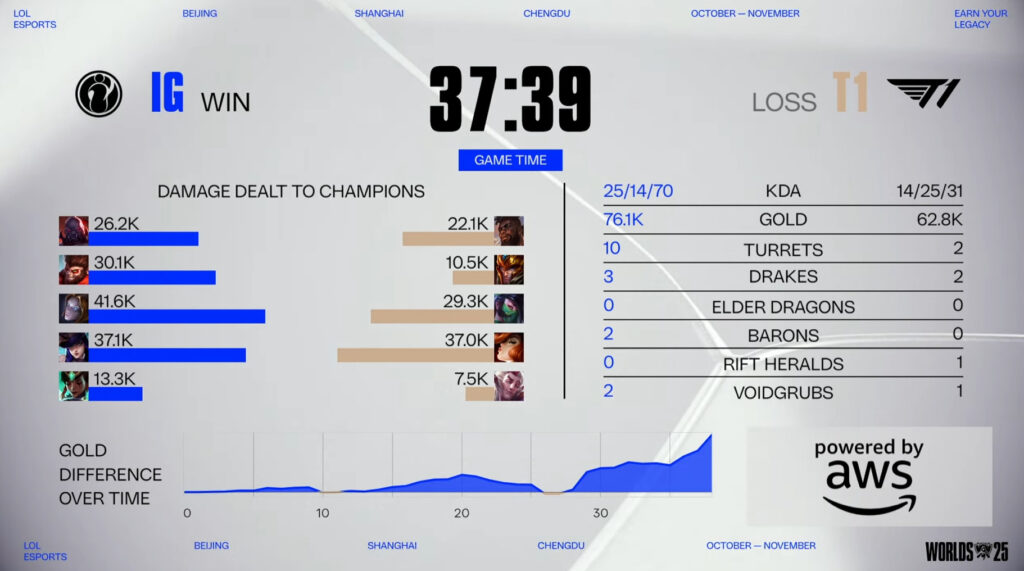 IG vs T1 statistics from the second match (Image by Riot Games)