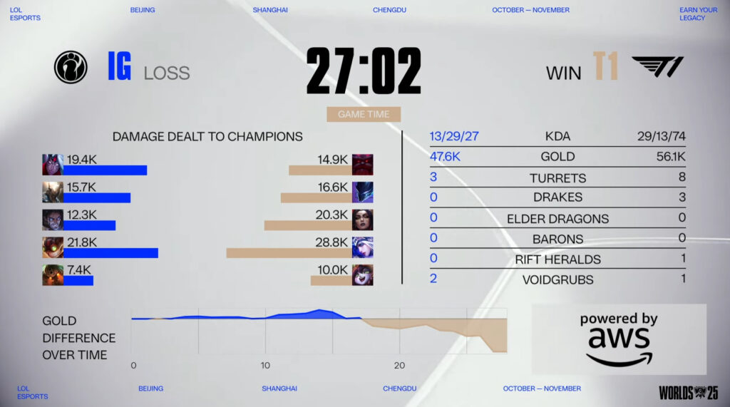 Last match between IG and T1 (Image by Riot Games)