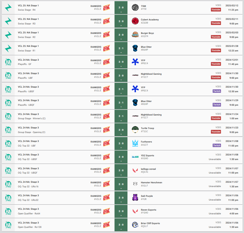 RANKERS match history (Screenshot via vlr.gg)