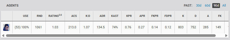 Eggster last 90 days agents (Screenshot via vlr.gg)