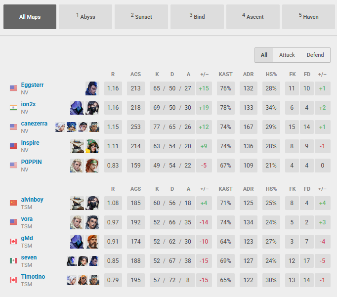 Against TSM, Eggster ended up 65/50/27 with a 213 ACS (Screenshot via vlr.gg)