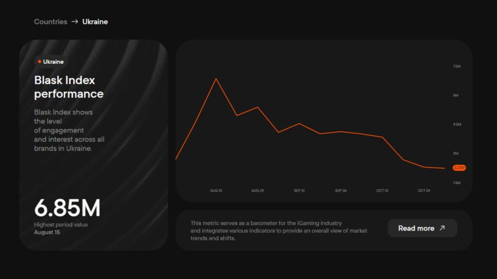 Blask's index performance for Ukraine (Screenshot via Blask)