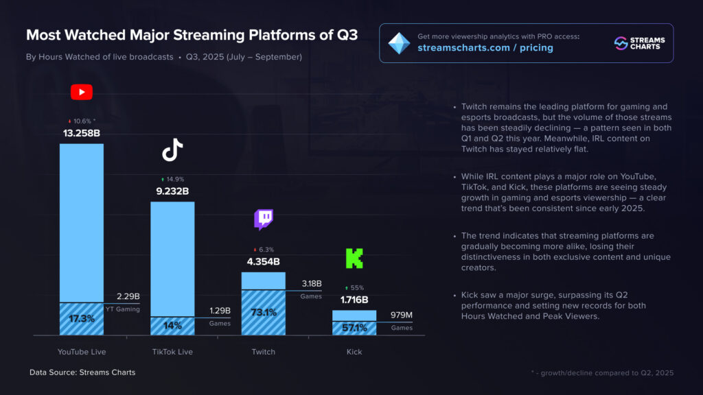 Q3 statistics (Image via Streams Charts)