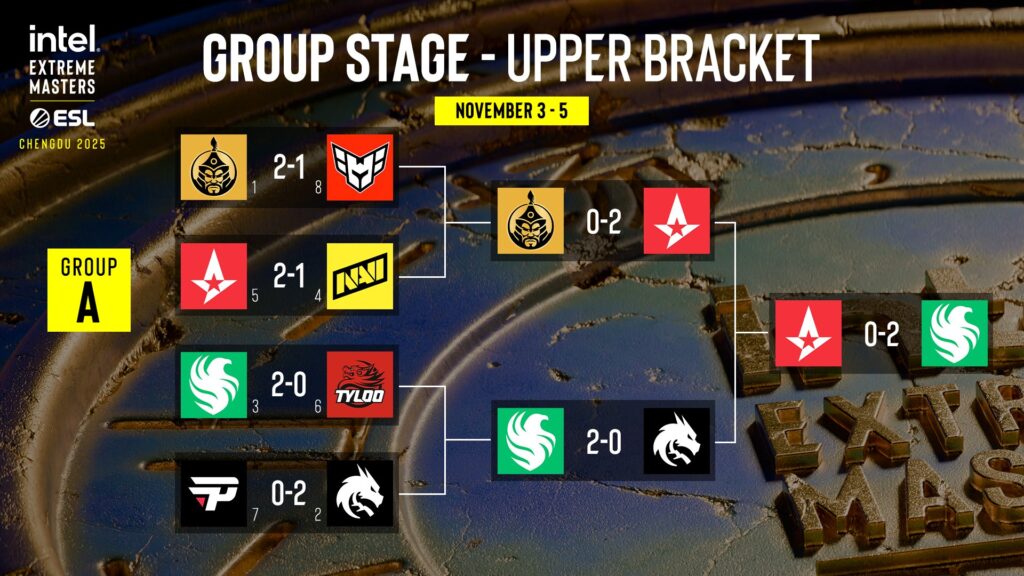 The image shows matchups and results in the upper brackets of Group A at the CS2 esports tournament IEM Chengdu 2025 - final.