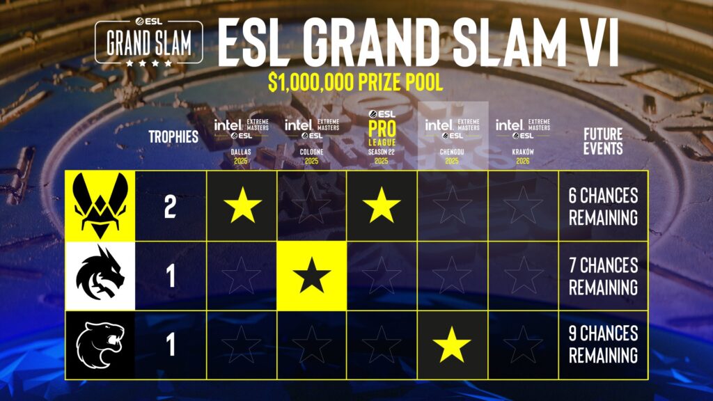 FURIA, Vitality, and Spirit in the ESL Grand Slam VI run (Image via ESL)