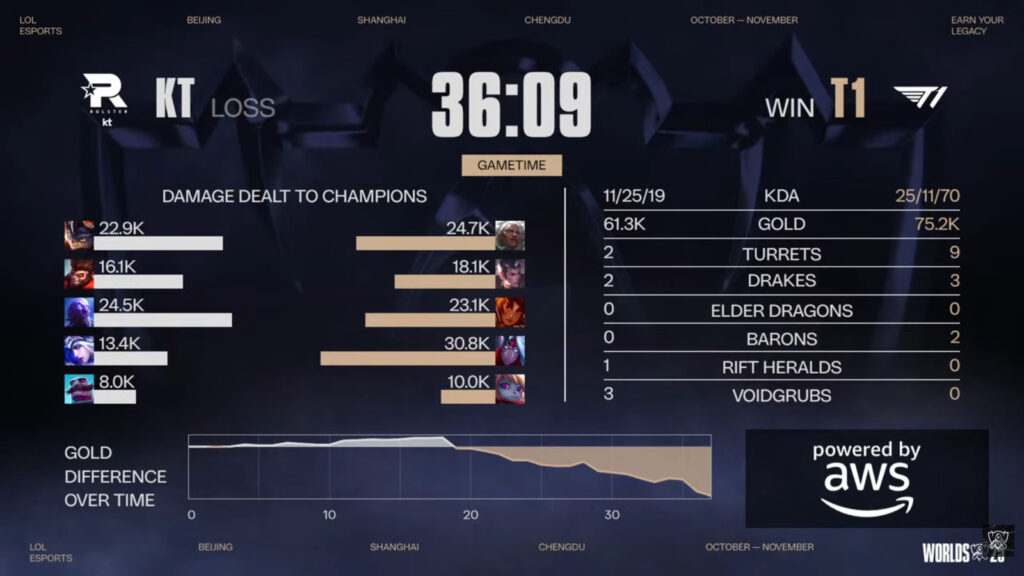Game 1 stats, KT vs T1 at Worlds 2025 (Image via LoL Esports)