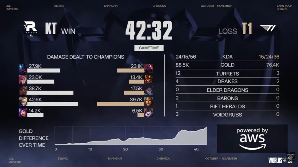 Game 2 stats, KT vs T1 at Worlds 2025 (Image via LoL Esports)