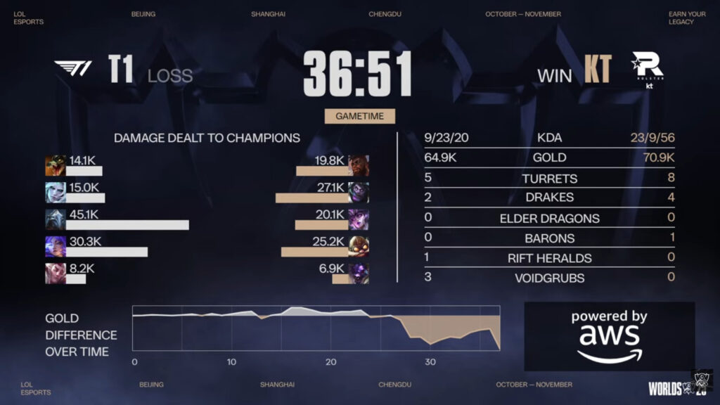 Game 3 stats, KT vs T1 at Worlds 2025 (Image via LoL Esports)