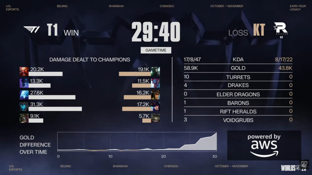 Game 4 stats, KT vs T1 at Worlds 2025 (Image via LoL Esports)