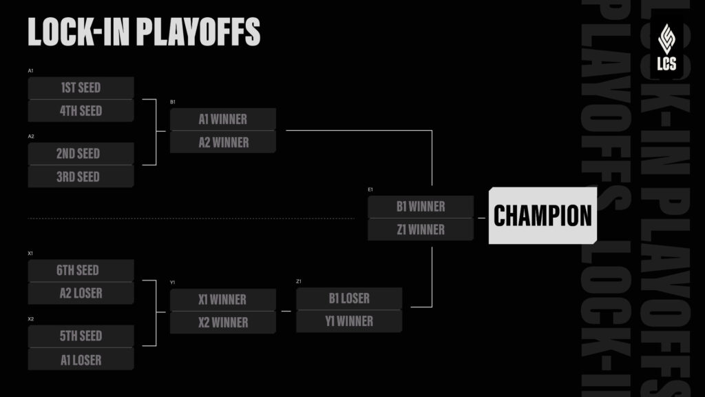 Lock-In Playoffs bracket (Image by Riot Games)
