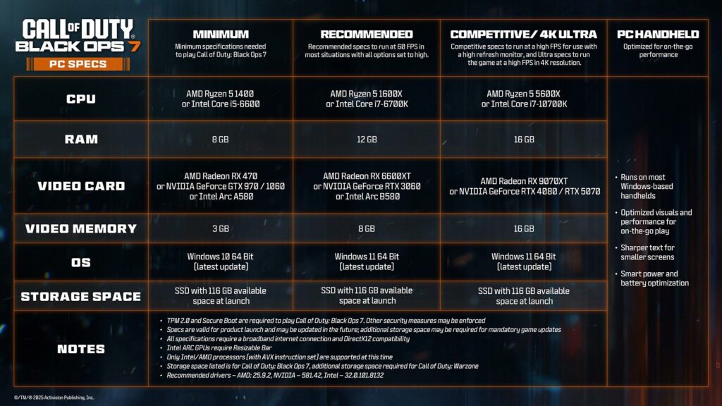 The official PC system requirements for Black Ops 7. (Image via Activision Publishing Inc.)