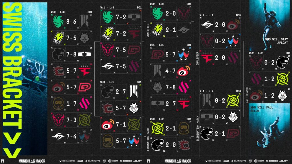 Swiss Stage matchups and final results (Image via Rainbow Six Esports)
