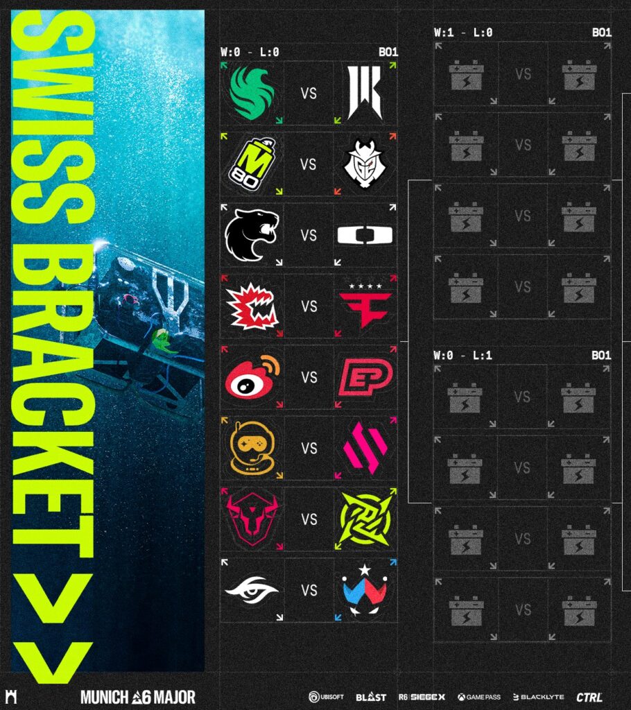Swiss Stage matchups and results (Image via Rainbow Six Esports)