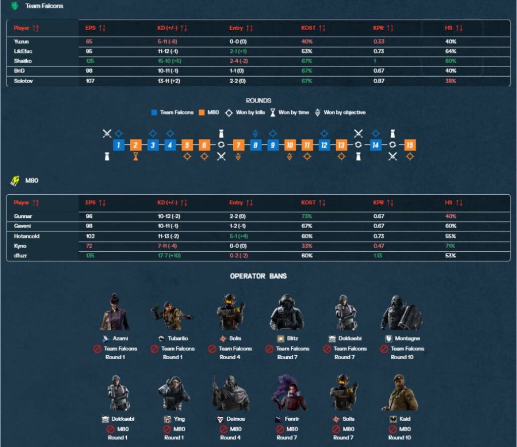 The image highlights the Map 3 stats between the R6 esports teams Falcons and M80 at the Munich Major 2025 - grand final.