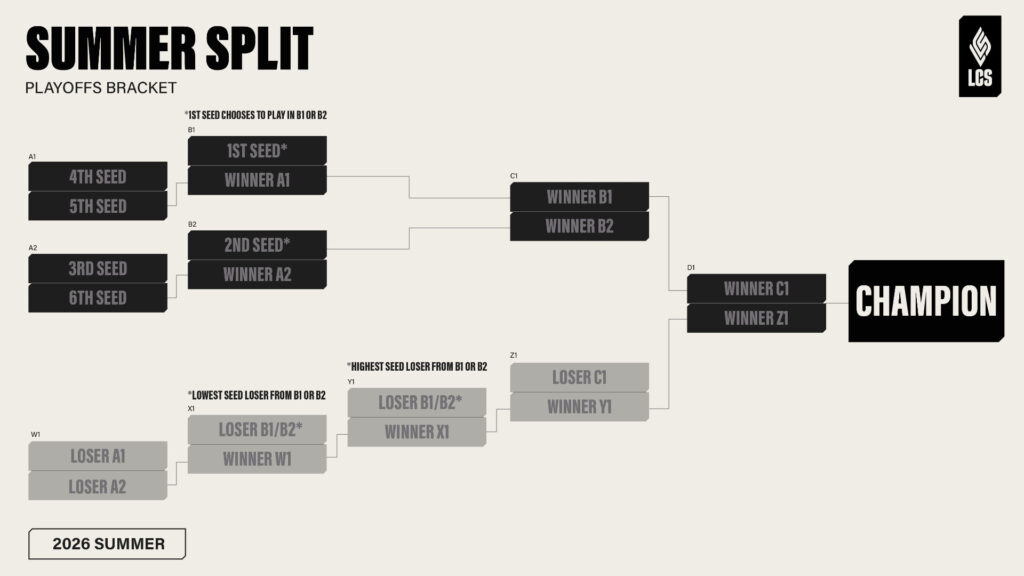 Summer Split Playoffs bracket (Image by Riot Games)