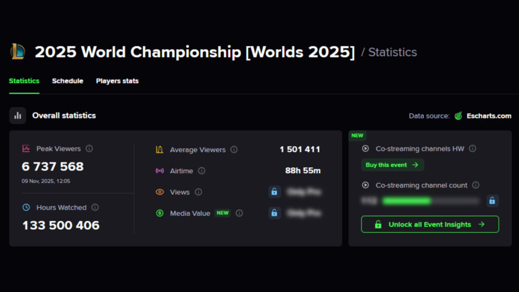 LoL Worlds 2025 viewership data (Image via Esports Charts)