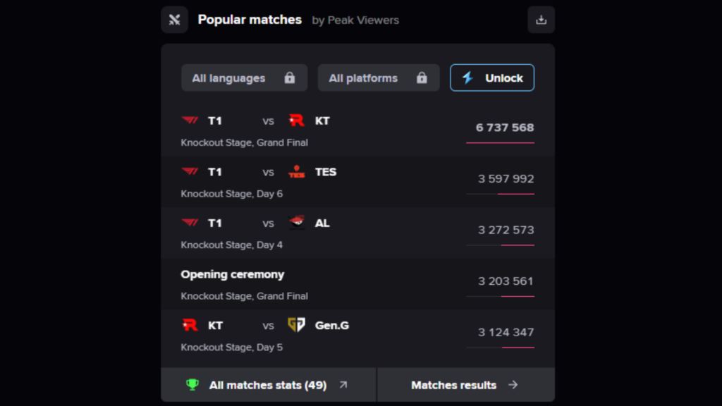 LoL Worlds 2025 viewership statistics (Image via Esports Charts)