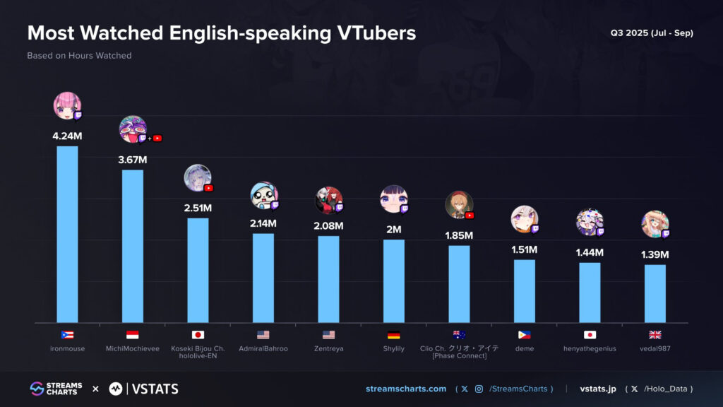 Most watched English VTubers of Q3 2025 (Image via Streams Charts, VStats)