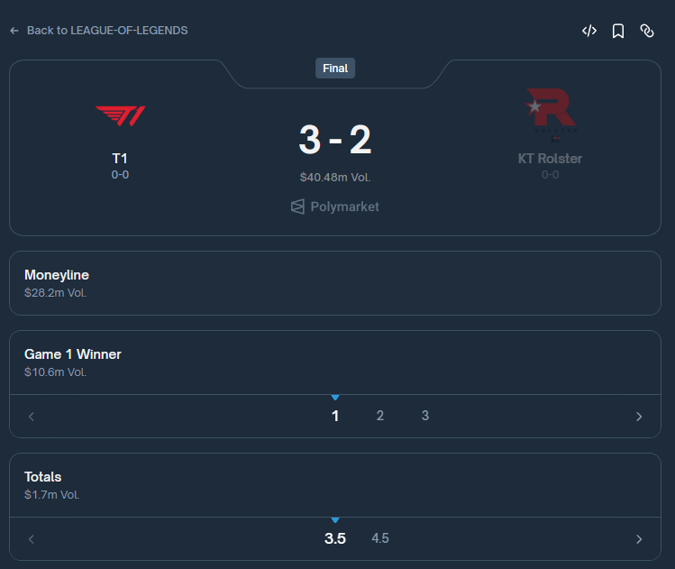 The Worlds 2025 final on Polymarket (Screenshot via esports.gg)