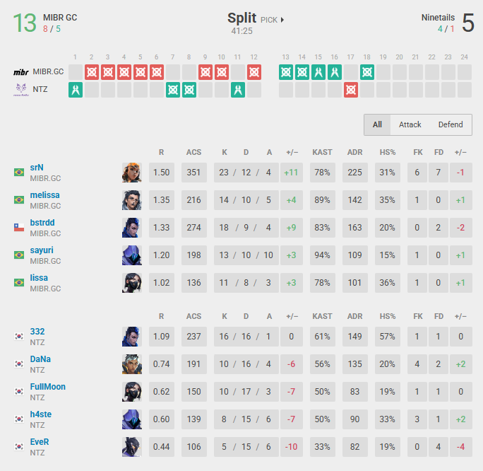 MIBR defeated Ninetails by 13-5 on the first map (Screenshot from vlr.gg)