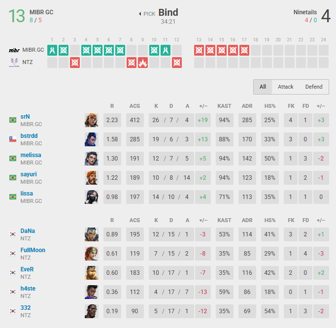MIBR GC eliminated Ninetails from the GCC 2025 (Screenshot from vlr.gg)