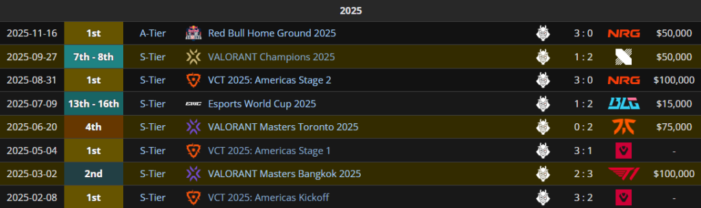 G2 results during the 2025 season (Screenshot from Liquipedia)