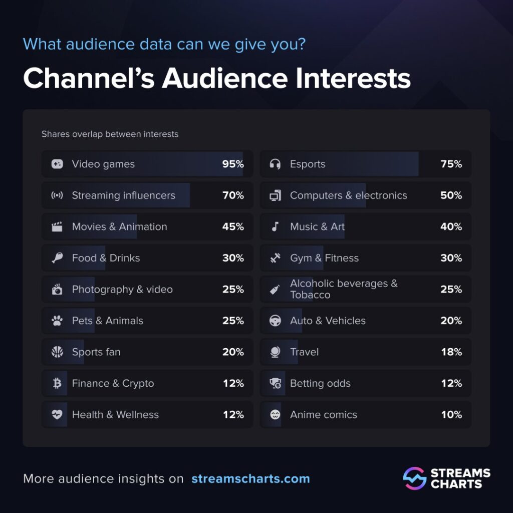 Summit1g’s Twitch audience is primarily interested in video games, stream influencers, plus movies and animation (Image via Streams Charts)