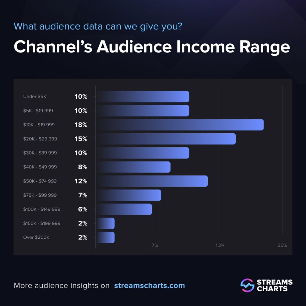 The income range of summit1g's Twitch audience (Image via Streams Charts)