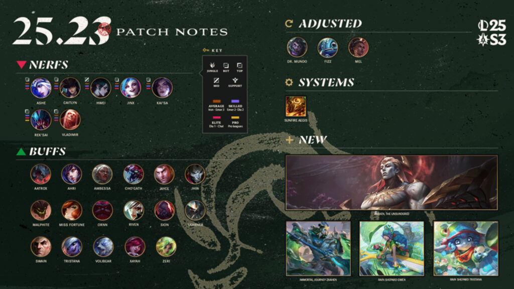 LoL patch notes 25.23 overview (Image by Riot Games)