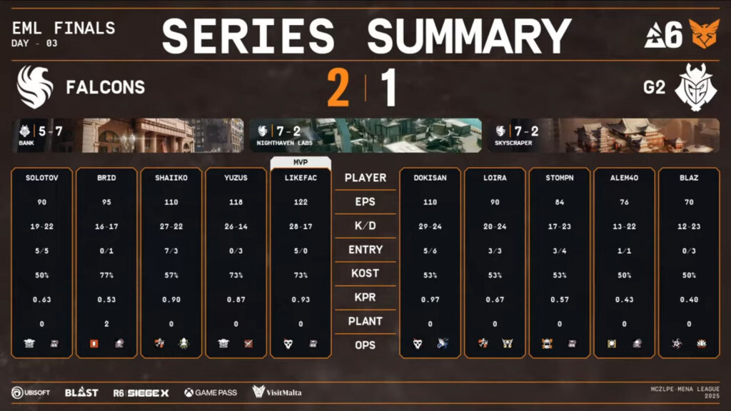 The image features the match stats in the upper final of the Rainbow Six Siege X esports Europe MENA League (EML) Regional Finals - Falcons vs G2.