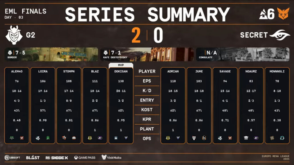 The image features the match stats in the lower final of the Rainbow Six Siege X esports Europe MENA League (EML) Regional Finals - G2 vs Team Secret.