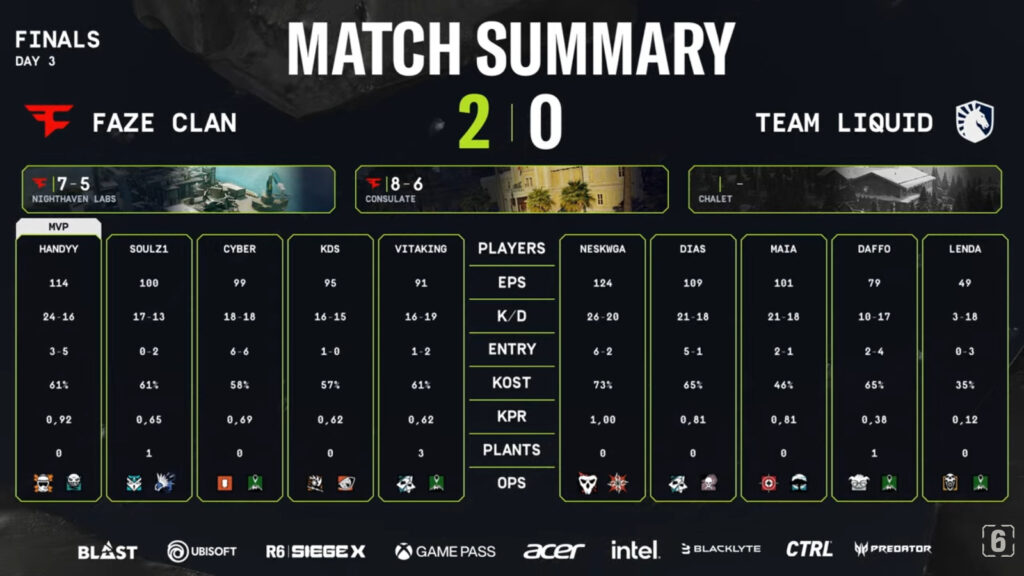 The image features the match stats in the lower semifinal of the Rainbow Six Siege X esports South America League (SAL) Regional Finals - FaZe vs Liquid.